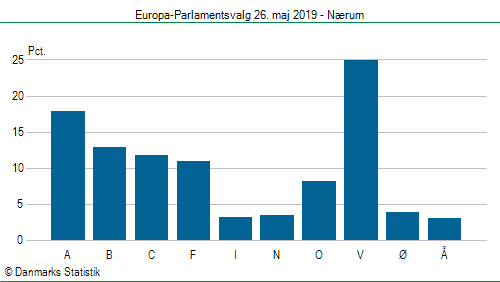 Europa-Parlamentsvalg søndag 26. maj 2019