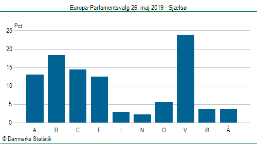 Europa-Parlamentsvalg søndag 26. maj 2019