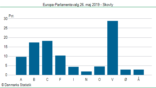 Europa-Parlamentsvalg søndag 26. maj 2019