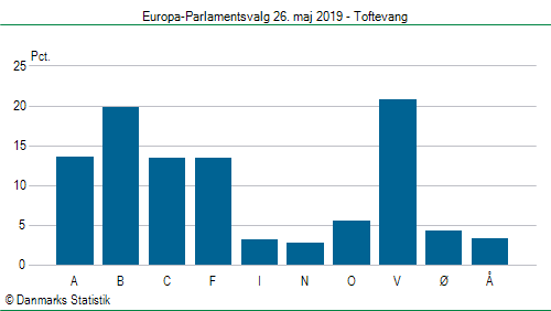 Europa-Parlamentsvalg søndag 26. maj 2019