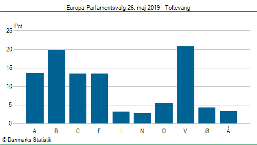 Europa-Parlamentsvalg søndag  26. maj 2019