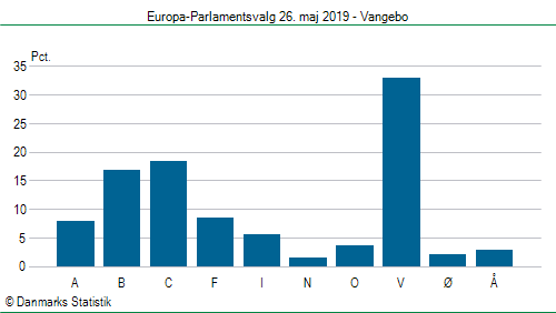 Europa-Parlamentsvalg søndag 26. maj 2019