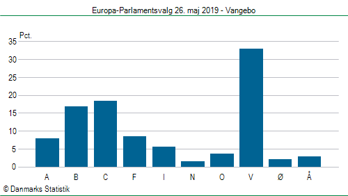 Europa-Parlamentsvalg søndag  26. maj 2019