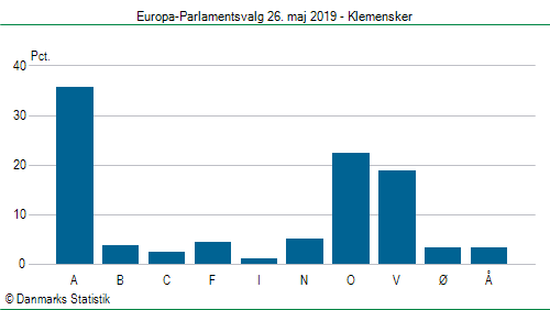 Europa-Parlamentsvalg søndag 26. maj 2019
