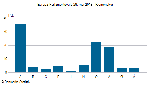 Europa-Parlamentsvalg søndag  26. maj 2019