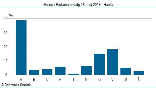 Europa-Parlamentsvalg søndag 26. maj 2019