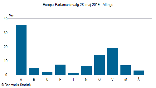 Europa-Parlamentsvalg søndag 26. maj 2019