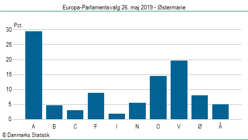 Europa-Parlamentsvalg søndag  26. maj 2019