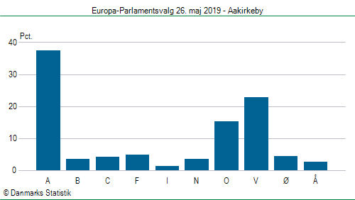 Europa-Parlamentsvalg søndag 26. maj 2019