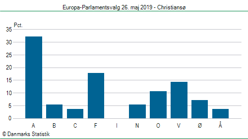 Europa-Parlamentsvalg søndag 26. maj 2019