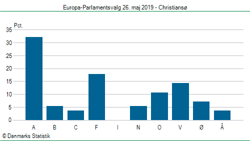 Europa-Parlamentsvalg søndag  26. maj 2019