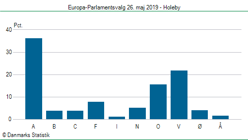 Europa-Parlamentsvalg søndag 26. maj 2019