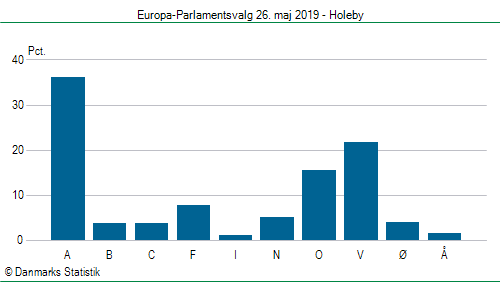 Europa-Parlamentsvalg søndag  26. maj 2019