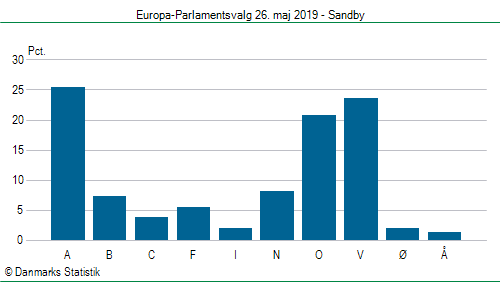 Europa-Parlamentsvalg søndag 26. maj 2019