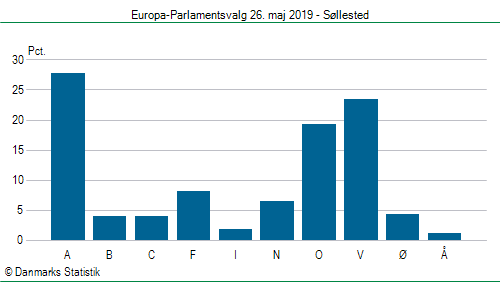 Europa-Parlamentsvalg søndag  26. maj 2019