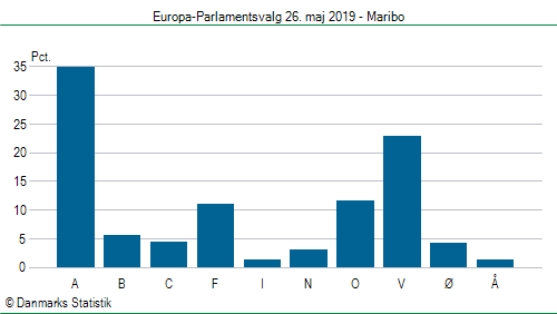 Europa-Parlamentsvalg søndag  26. maj 2019