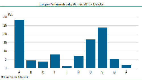 Europa-Parlamentsvalg søndag 26. maj 2019