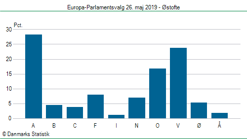 Europa-Parlamentsvalg søndag  26. maj 2019