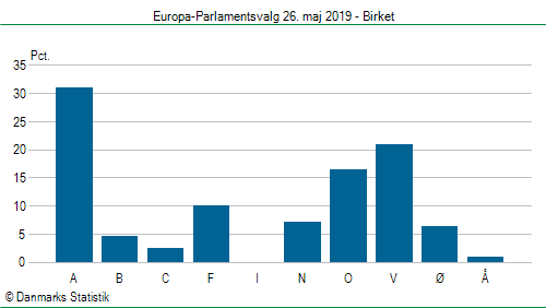 Europa-Parlamentsvalg søndag 26. maj 2019