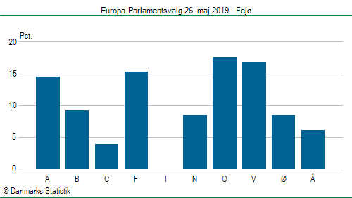 Europa-Parlamentsvalg søndag 26. maj 2019