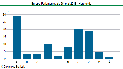 Europa-Parlamentsvalg søndag 26. maj 2019
