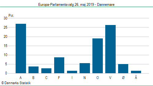 Europa-Parlamentsvalg søndag 26. maj 2019