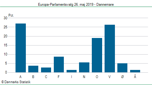 Europa-Parlamentsvalg søndag  26. maj 2019