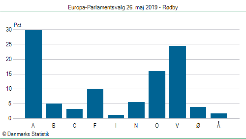 Europa-Parlamentsvalg søndag  26. maj 2019