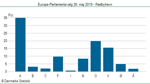 Europa-Parlamentsvalg søndag 26. maj 2019