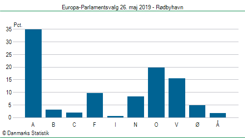 Europa-Parlamentsvalg søndag  26. maj 2019