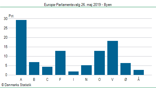 Europa-Parlamentsvalg søndag  26. maj 2019