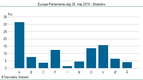 Europa-Parlamentsvalg søndag 26. maj 2019