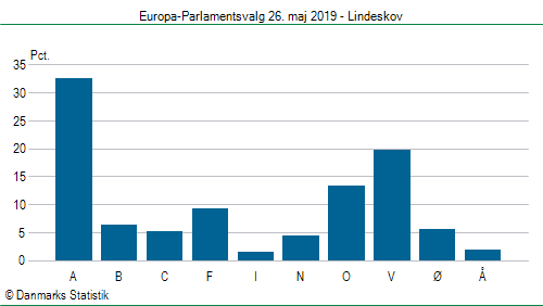 Europa-Parlamentsvalg søndag 26. maj 2019