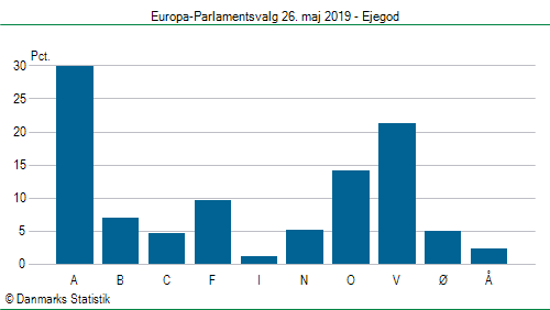 Europa-Parlamentsvalg søndag 26. maj 2019