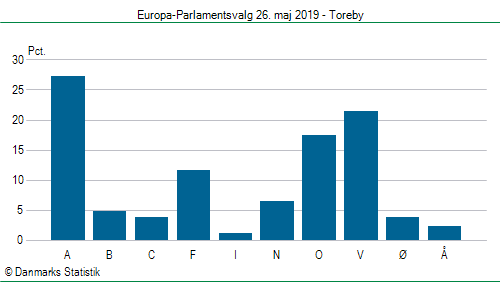 Europa-Parlamentsvalg søndag 26. maj 2019