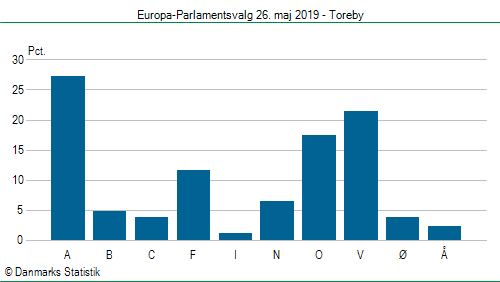 Europa-Parlamentsvalg søndag  26. maj 2019