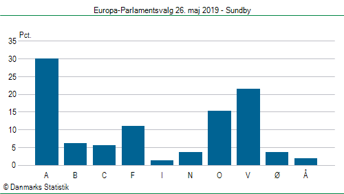 Europa-Parlamentsvalg søndag 26. maj 2019