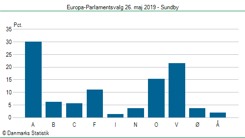 Europa-Parlamentsvalg søndag  26. maj 2019