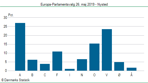 Europa-Parlamentsvalg søndag  26. maj 2019