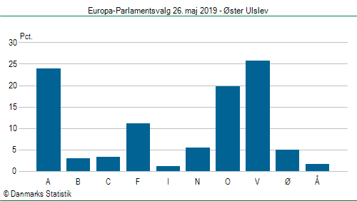 Europa-Parlamentsvalg søndag 26. maj 2019