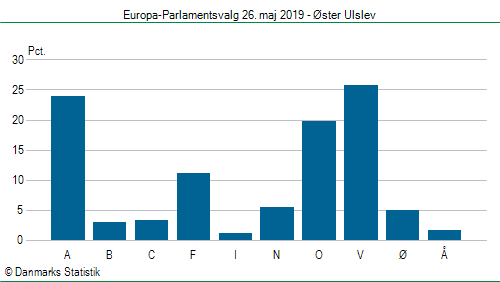 Europa-Parlamentsvalg søndag  26. maj 2019