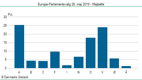 Europa-Parlamentsvalg søndag 26. maj 2019