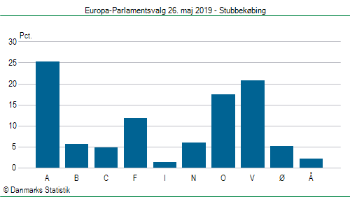 Europa-Parlamentsvalg søndag  26. maj 2019