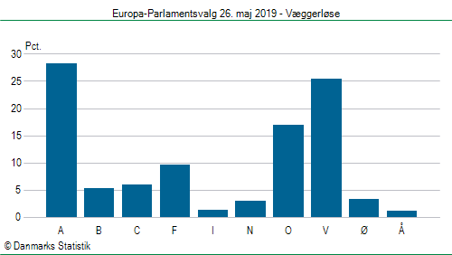 Europa-Parlamentsvalg søndag 26. maj 2019
