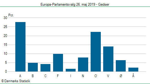 Europa-Parlamentsvalg søndag 26. maj 2019