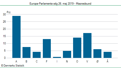 Europa-Parlamentsvalg søndag 26. maj 2019