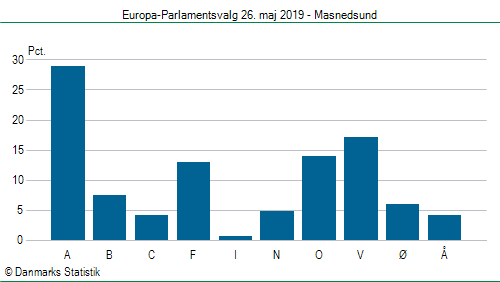 Europa-Parlamentsvalg søndag  26. maj 2019