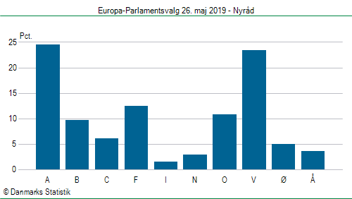 Europa-Parlamentsvalg søndag  26. maj 2019