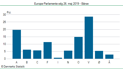 Europa-Parlamentsvalg søndag 26. maj 2019