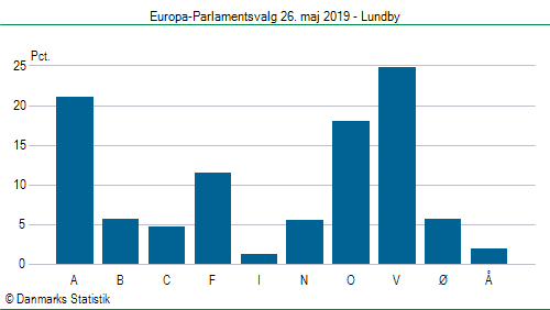 Europa-Parlamentsvalg søndag 26. maj 2019